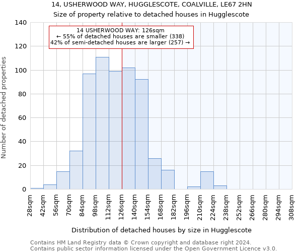 14, USHERWOOD WAY, HUGGLESCOTE, COALVILLE, LE67 2HN: Size of property relative to detached houses in Hugglescote