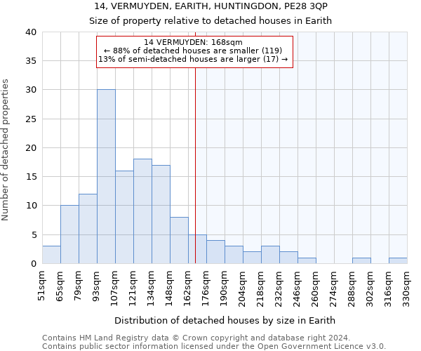 14, VERMUYDEN, EARITH, HUNTINGDON, PE28 3QP: Size of property relative to detached houses in Earith