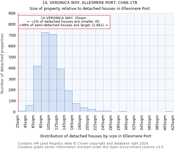 14, VERONICA WAY, ELLESMERE PORT, CH66 1TB: Size of property relative to detached houses in Ellesmere Port