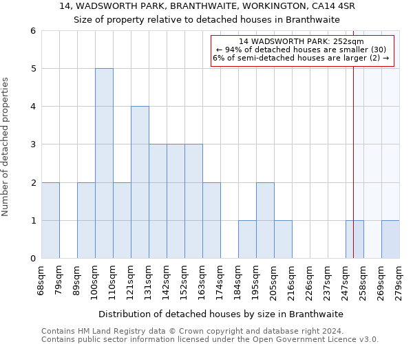 14, WADSWORTH PARK, BRANTHWAITE, WORKINGTON, CA14 4SR: Size of property relative to detached houses in Branthwaite