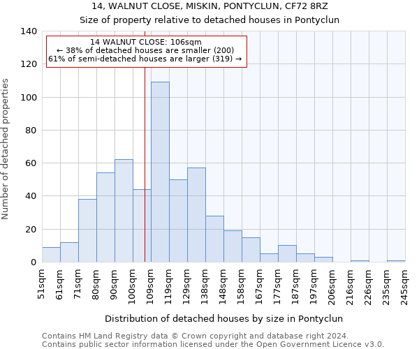 14, WALNUT CLOSE, MISKIN, PONTYCLUN, CF72 8RZ: Size of property relative to detached houses in Pontyclun