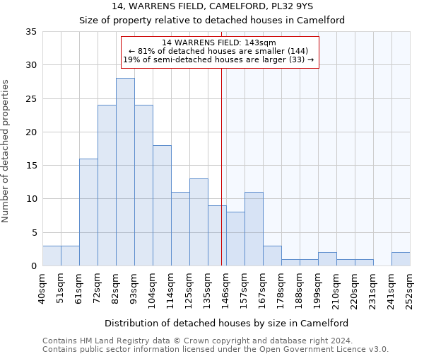 14, WARRENS FIELD, CAMELFORD, PL32 9YS: Size of property relative to detached houses in Camelford