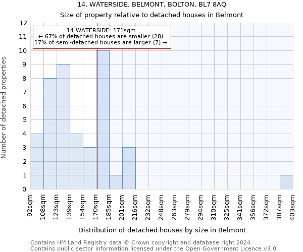 14, WATERSIDE, BELMONT, BOLTON, BL7 8AQ: Size of property relative to detached houses in Belmont
