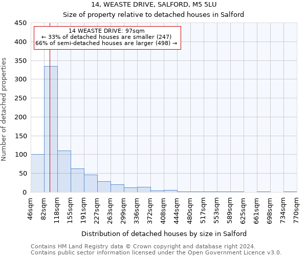 14, WEASTE DRIVE, SALFORD, M5 5LU: Size of property relative to detached houses in Salford