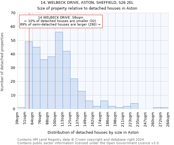 14, WELBECK DRIVE, ASTON, SHEFFIELD, S26 2EL: Size of property relative to detached houses in Aston