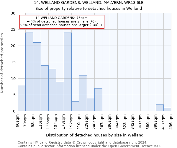 14, WELLAND GARDENS, WELLAND, MALVERN, WR13 6LB: Size of property relative to detached houses in Welland