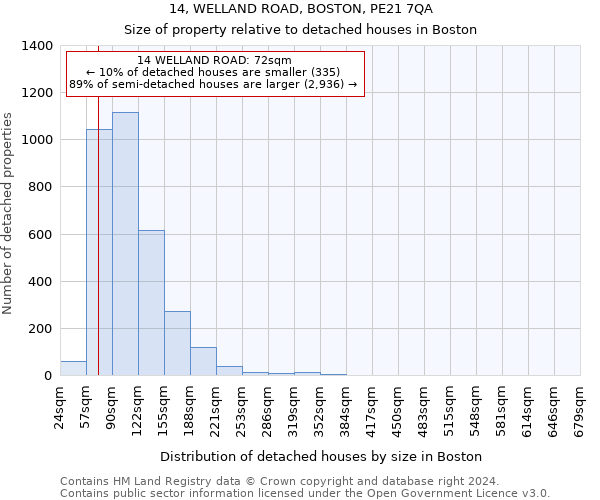 14, WELLAND ROAD, BOSTON, PE21 7QA: Size of property relative to detached houses in Boston