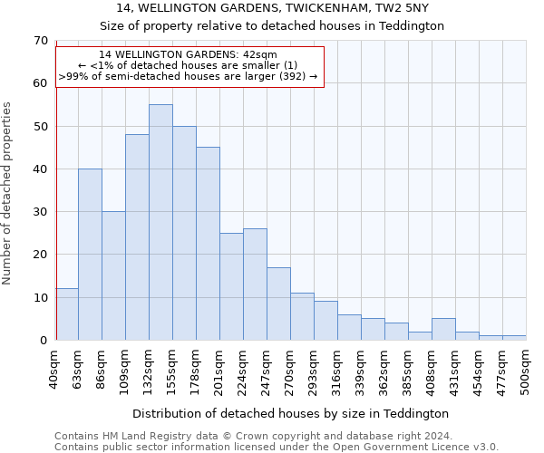 14, WELLINGTON GARDENS, TWICKENHAM, TW2 5NY: Size of property relative to detached houses in Teddington