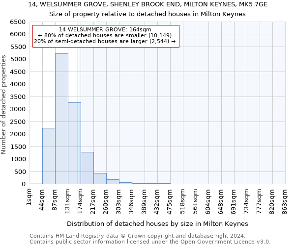 14, WELSUMMER GROVE, SHENLEY BROOK END, MILTON KEYNES, MK5 7GE: Size of property relative to detached houses in Milton Keynes