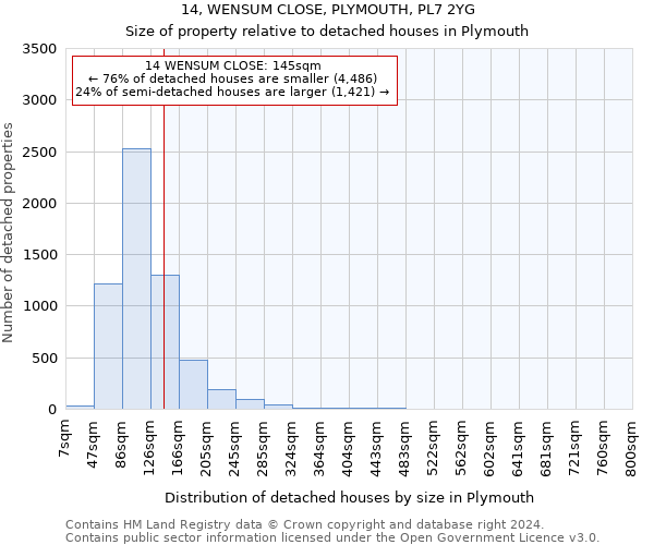 14, WENSUM CLOSE, PLYMOUTH, PL7 2YG: Size of property relative to detached houses in Plymouth