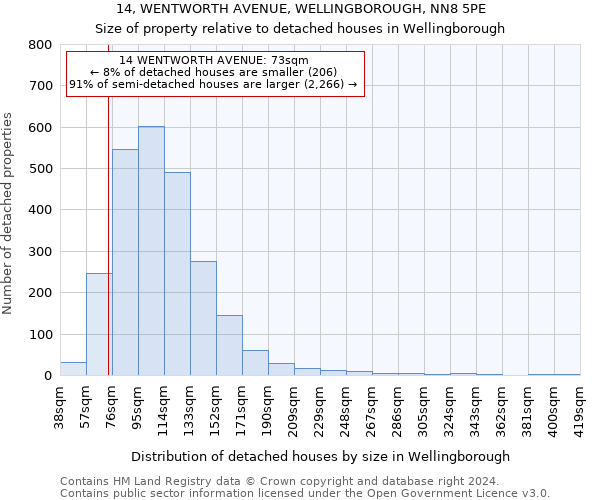 14, WENTWORTH AVENUE, WELLINGBOROUGH, NN8 5PE: Size of property relative to detached houses in Wellingborough