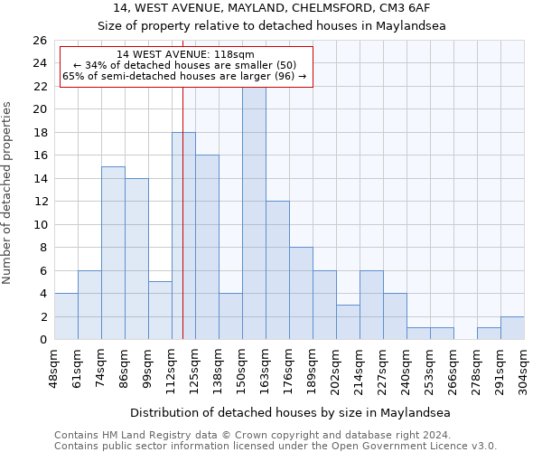 14, WEST AVENUE, MAYLAND, CHELMSFORD, CM3 6AF: Size of property relative to detached houses in Maylandsea