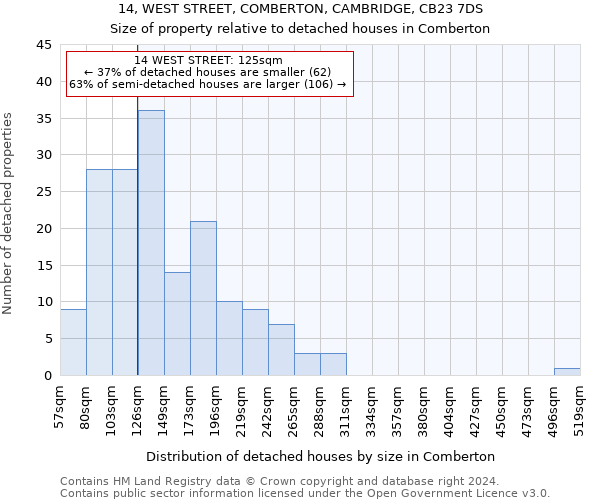 14, WEST STREET, COMBERTON, CAMBRIDGE, CB23 7DS: Size of property relative to detached houses in Comberton