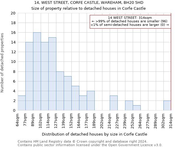 14, WEST STREET, CORFE CASTLE, WAREHAM, BH20 5HD: Size of property relative to detached houses in Corfe Castle