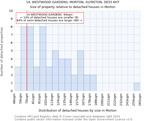 14, WESTWOOD GARDENS, MORTON, ALFRETON, DE55 6HT: Size of property relative to detached houses in Morton