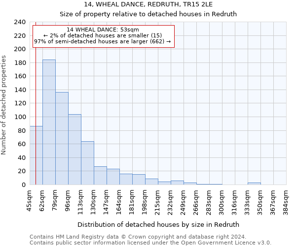 14, WHEAL DANCE, REDRUTH, TR15 2LE: Size of property relative to detached houses in Redruth