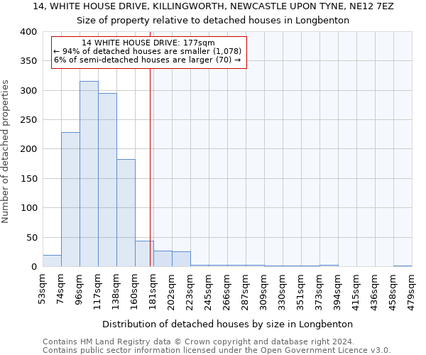 14, WHITE HOUSE DRIVE, KILLINGWORTH, NEWCASTLE UPON TYNE, NE12 7EZ: Size of property relative to detached houses in Longbenton