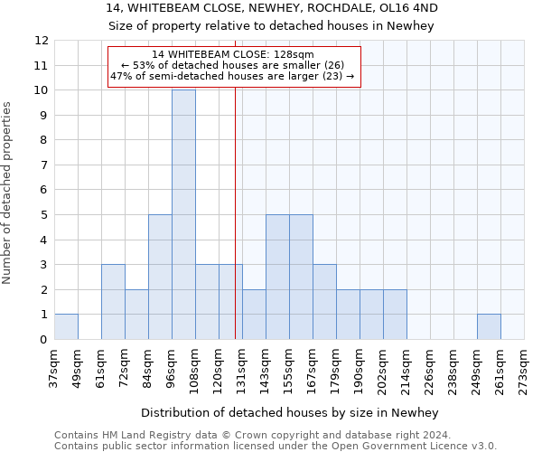 14, WHITEBEAM CLOSE, NEWHEY, ROCHDALE, OL16 4ND: Size of property relative to detached houses in Newhey