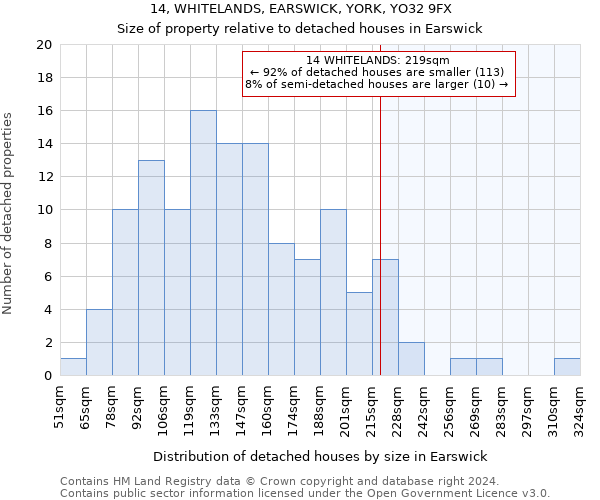 14, WHITELANDS, EARSWICK, YORK, YO32 9FX: Size of property relative to detached houses in Earswick