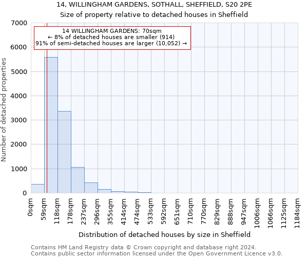14, WILLINGHAM GARDENS, SOTHALL, SHEFFIELD, S20 2PE: Size of property relative to detached houses in Sheffield