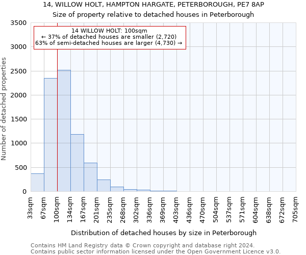 14, WILLOW HOLT, HAMPTON HARGATE, PETERBOROUGH, PE7 8AP: Size of property relative to detached houses in Peterborough