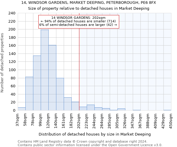 14, WINDSOR GARDENS, MARKET DEEPING, PETERBOROUGH, PE6 8FX: Size of property relative to detached houses in Market Deeping