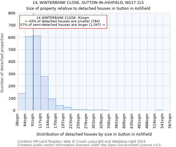 14, WINTERBANK CLOSE, SUTTON-IN-ASHFIELD, NG17 1LS: Size of property relative to detached houses in Sutton in Ashfield