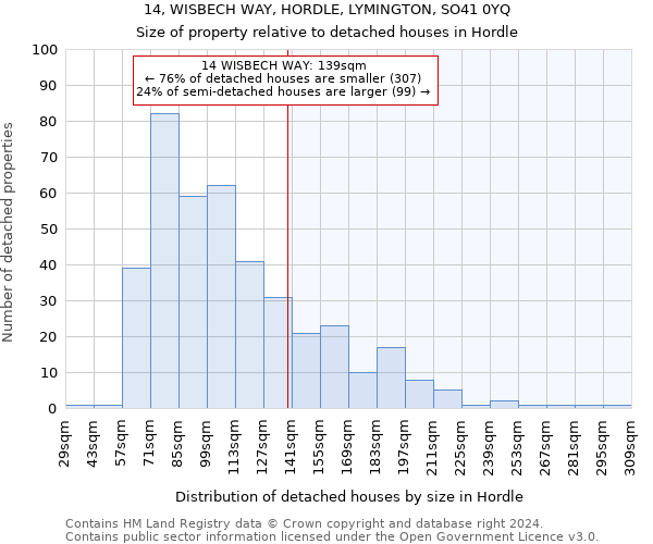 14, WISBECH WAY, HORDLE, LYMINGTON, SO41 0YQ: Size of property relative to detached houses in Hordle
