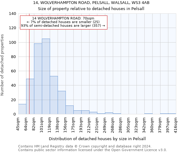 14, WOLVERHAMPTON ROAD, PELSALL, WALSALL, WS3 4AB: Size of property relative to detached houses in Pelsall