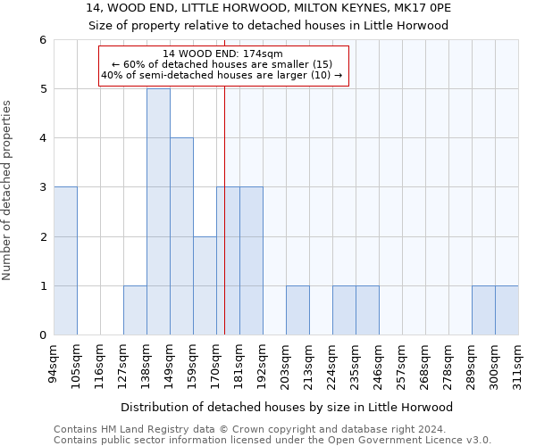 14, WOOD END, LITTLE HORWOOD, MILTON KEYNES, MK17 0PE: Size of property relative to detached houses in Little Horwood