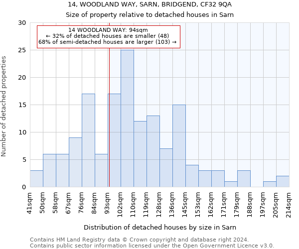 14, WOODLAND WAY, SARN, BRIDGEND, CF32 9QA: Size of property relative to detached houses in Sarn