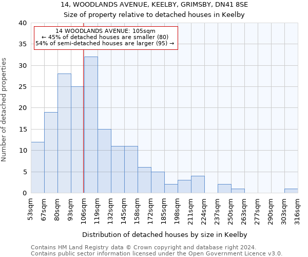 14, WOODLANDS AVENUE, KEELBY, GRIMSBY, DN41 8SE: Size of property relative to detached houses in Keelby