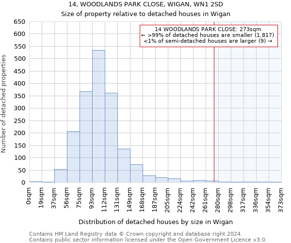 14, WOODLANDS PARK CLOSE, WIGAN, WN1 2SD: Size of property relative to detached houses in Wigan