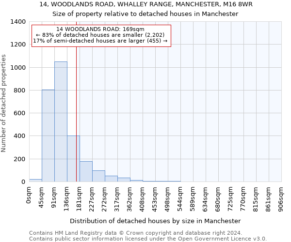 14, WOODLANDS ROAD, WHALLEY RANGE, MANCHESTER, M16 8WR: Size of property relative to detached houses in Manchester