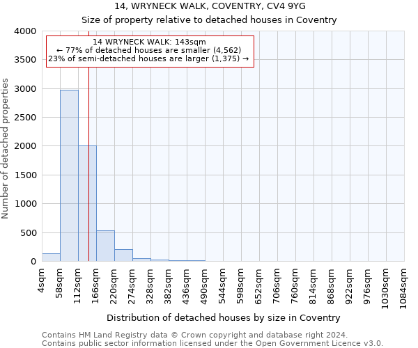 14, WRYNECK WALK, COVENTRY, CV4 9YG: Size of property relative to detached houses in Coventry