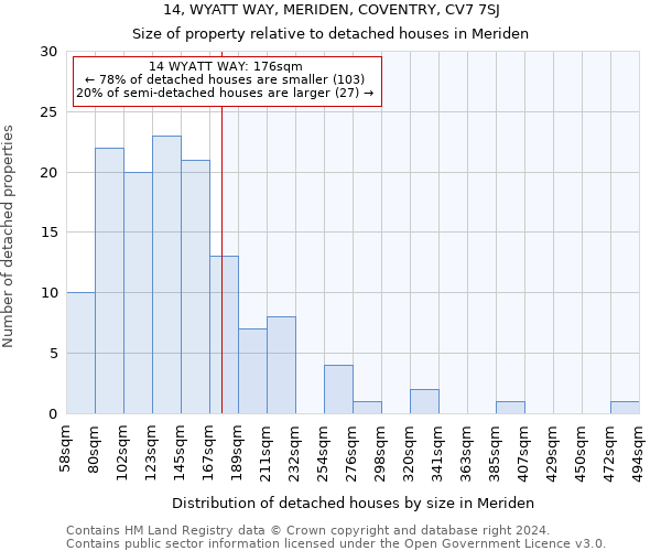 14, WYATT WAY, MERIDEN, COVENTRY, CV7 7SJ: Size of property relative to detached houses in Meriden