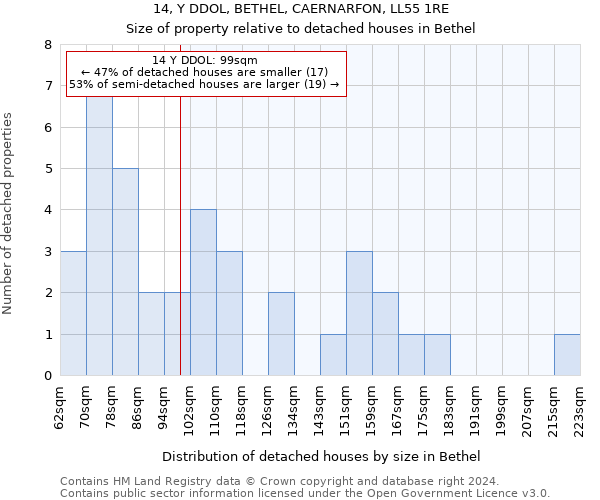 14, Y DDOL, BETHEL, CAERNARFON, LL55 1RE: Size of property relative to detached houses in Bethel