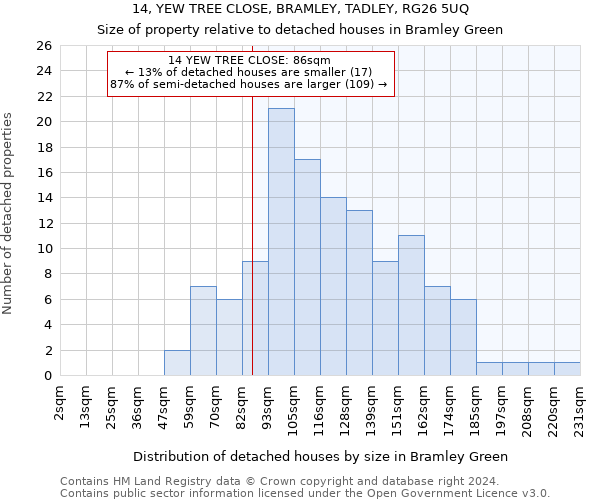 14, YEW TREE CLOSE, BRAMLEY, TADLEY, RG26 5UQ: Size of property relative to detached houses in Bramley Green