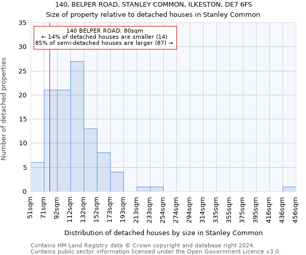 140, BELPER ROAD, STANLEY COMMON, ILKESTON, DE7 6FS: Size of property relative to detached houses in Stanley Common