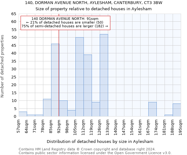 140, DORMAN AVENUE NORTH, AYLESHAM, CANTERBURY, CT3 3BW: Size of property relative to detached houses in Aylesham
