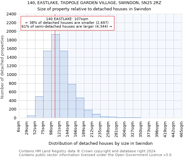140, EASTLAKE, TADPOLE GARDEN VILLAGE, SWINDON, SN25 2RZ: Size of property relative to detached houses in Swindon