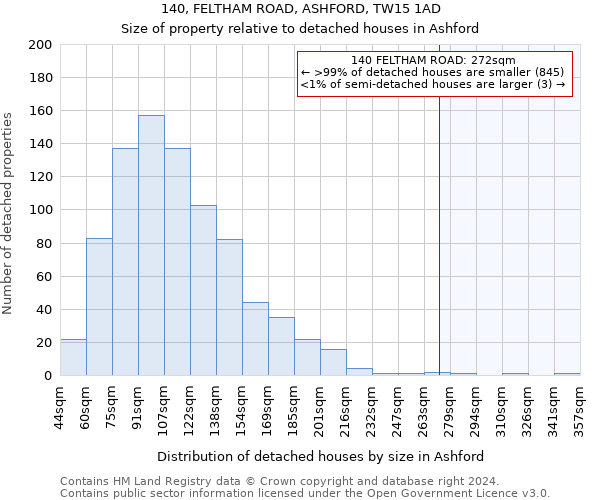 140, FELTHAM ROAD, ASHFORD, TW15 1AD: Size of property relative to detached houses in Ashford