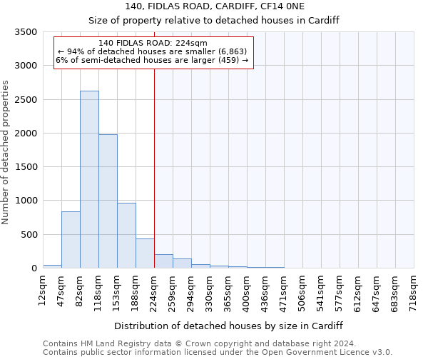 140, FIDLAS ROAD, CARDIFF, CF14 0NE: Size of property relative to detached houses in Cardiff