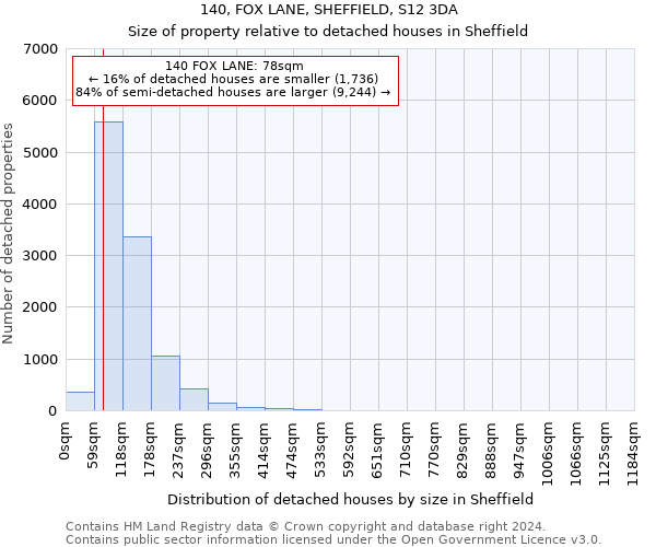 140, FOX LANE, SHEFFIELD, S12 3DA: Size of property relative to detached houses in Sheffield