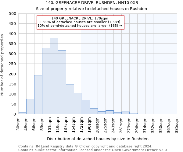 140, GREENACRE DRIVE, RUSHDEN, NN10 0XB: Size of property relative to detached houses in Rushden