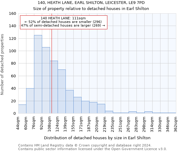 140, HEATH LANE, EARL SHILTON, LEICESTER, LE9 7PD: Size of property relative to detached houses in Earl Shilton