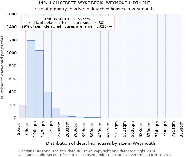 140, HIGH STREET, WYKE REGIS, WEYMOUTH, DT4 9NT: Size of property relative to detached houses in Weymouth