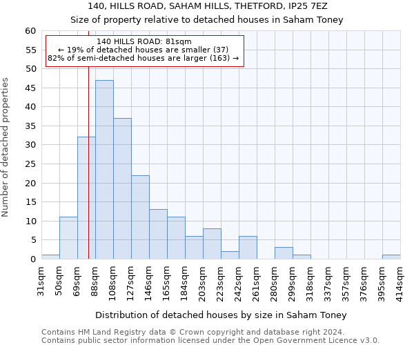 140, HILLS ROAD, SAHAM HILLS, THETFORD, IP25 7EZ: Size of property relative to detached houses in Saham Toney