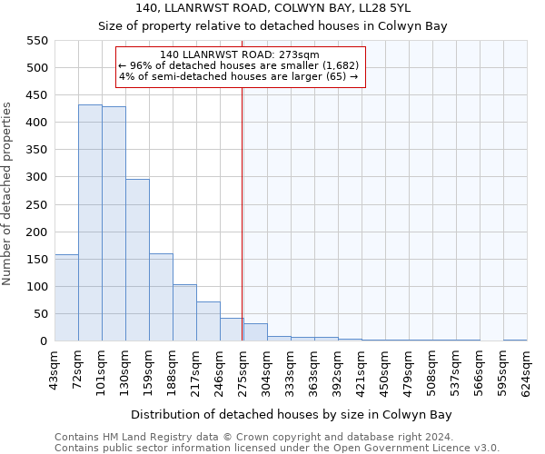 140, LLANRWST ROAD, COLWYN BAY, LL28 5YL: Size of property relative to detached houses in Colwyn Bay