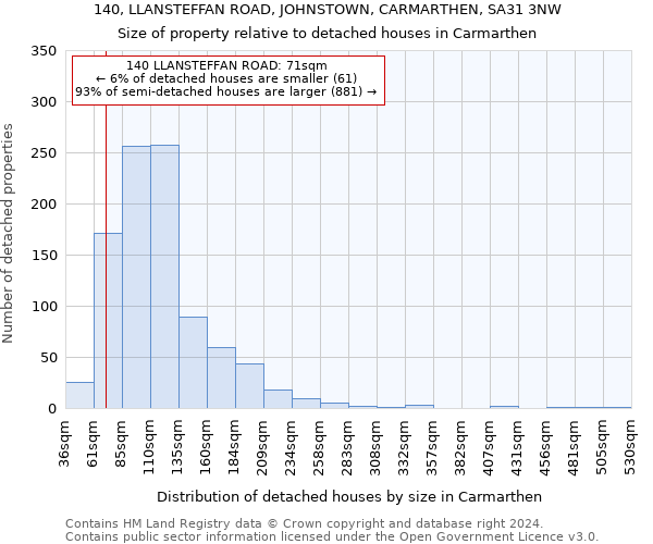 140, LLANSTEFFAN ROAD, JOHNSTOWN, CARMARTHEN, SA31 3NW: Size of property relative to detached houses in Carmarthen